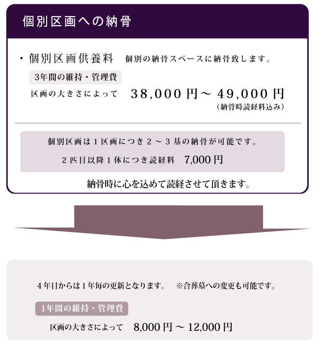 ペット供養個別納骨について